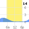Namonuito Atoll tide chart for Monday, June 14, 2021