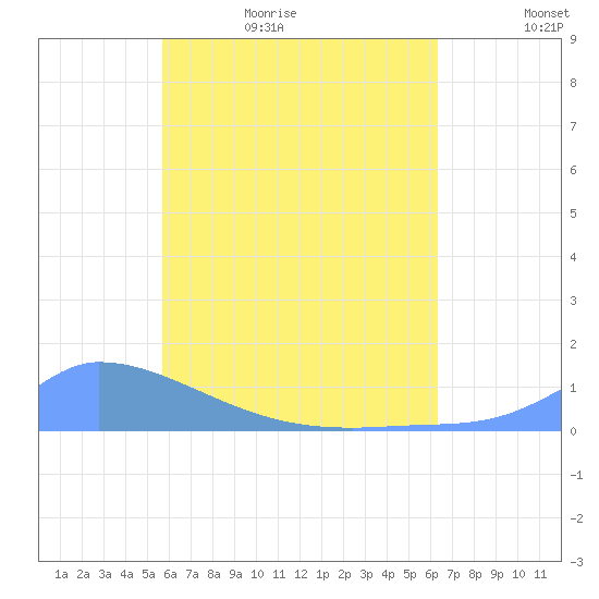 Namonuito Atoll tide chart for Tuesday, June 15, 2021