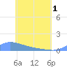 Namonuito Atoll tide chart for Tuesday, June 1, 2021