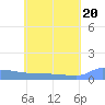 Namonuito Atoll tide chart for Sunday, June 20, 2021