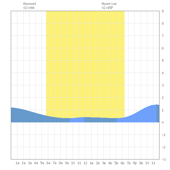 Namonuito Atoll tide chart for Monday, June 21, 2021