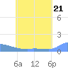 Namonuito Atoll tide chart for Monday, June 21, 2021