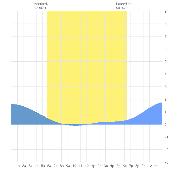 Namonuito Atoll tide chart for Wednesday, June 23, 2021