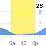 Namonuito Atoll tide chart for Wednesday, June 23, 2021