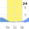 Namonuito Atoll tide chart for Thursday, June 24, 2021