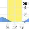 Namonuito Atoll tide chart for Saturday, June 26, 2021