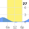 Namonuito Atoll tide chart for Sunday, June 27, 2021