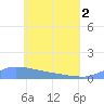 Namonuito Atoll tide chart for Wednesday, June 2, 2021