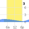 Namonuito Atoll tide chart for Thursday, June 3, 2021