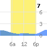 Namonuito Atoll tide chart for Monday, June 7, 2021