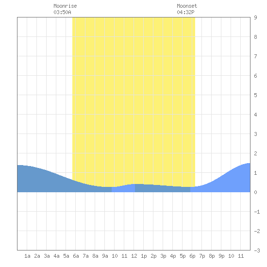 Namonuito Atoll tide chart for Tuesday, June 8, 2021