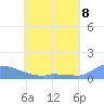 Namonuito Atoll tide chart for Tuesday, June 8, 2021
