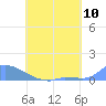 Namonuito Atoll tide chart for Saturday, July 10, 2021