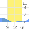 Namonuito Atoll tide chart for Sunday, July 11, 2021