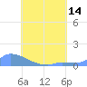Namonuito Atoll tide chart for Wednesday, July 14, 2021