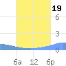 Namonuito Atoll tide chart for Monday, July 19, 2021