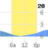 Namonuito Atoll tide chart for Tuesday, July 20, 2021