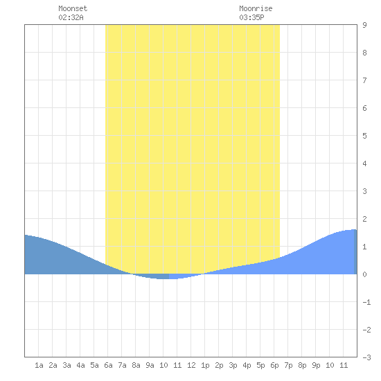 Namonuito Atoll tide chart for Wednesday, July 21, 2021