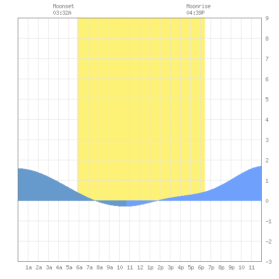 Namonuito Atoll tide chart for Thursday, July 22, 2021