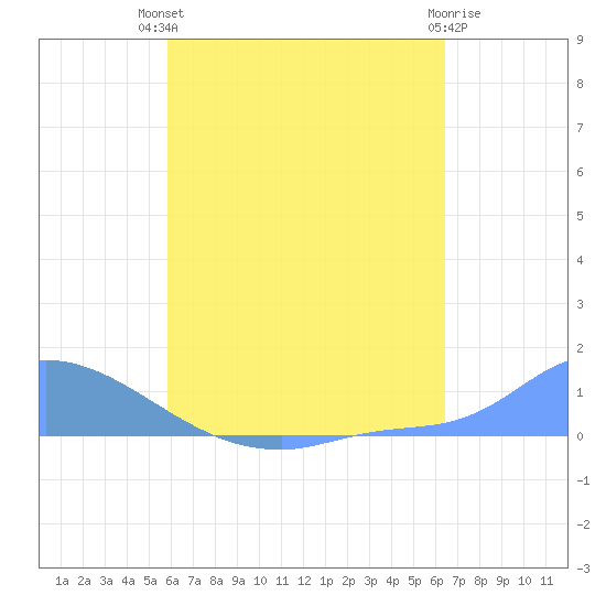 Namonuito Atoll tide chart for Friday, July 23, 2021