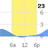 Namonuito Atoll tide chart for Friday, July 23, 2021