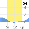 Namonuito Atoll tide chart for Saturday, July 24, 2021