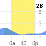 Namonuito Atoll tide chart for Monday, July 26, 2021