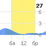Namonuito Atoll tide chart for Tuesday, July 27, 2021