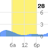 Namonuito Atoll tide chart for Wednesday, July 28, 2021
