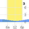 Namonuito Atoll tide chart for Saturday, July 3, 2021