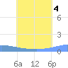 Namonuito Atoll tide chart for Sunday, July 4, 2021