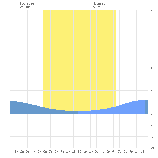 Namonuito Atoll tide chart for Monday, July 5, 2021