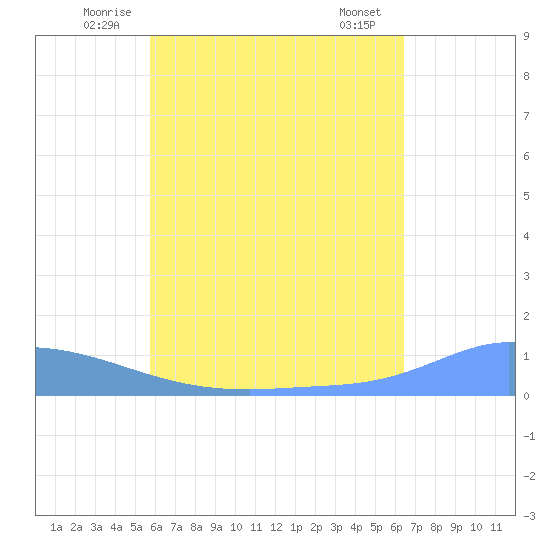Namonuito Atoll tide chart for Tuesday, July 6, 2021
