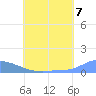 Namonuito Atoll tide chart for Wednesday, July 7, 2021