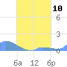 Namonuito Atoll tide chart for Tuesday, August 10, 2021