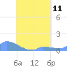 Namonuito Atoll tide chart for Wednesday, August 11, 2021