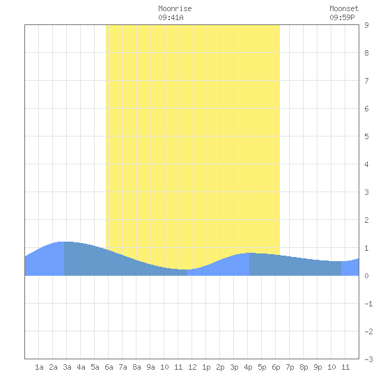 Namonuito Atoll tide chart for Friday, August 13, 2021