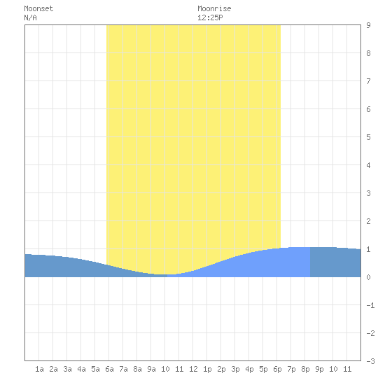 Namonuito Atoll tide chart for Monday, August 16, 2021