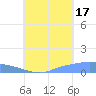 Namonuito Atoll tide chart for Tuesday, August 17, 2021