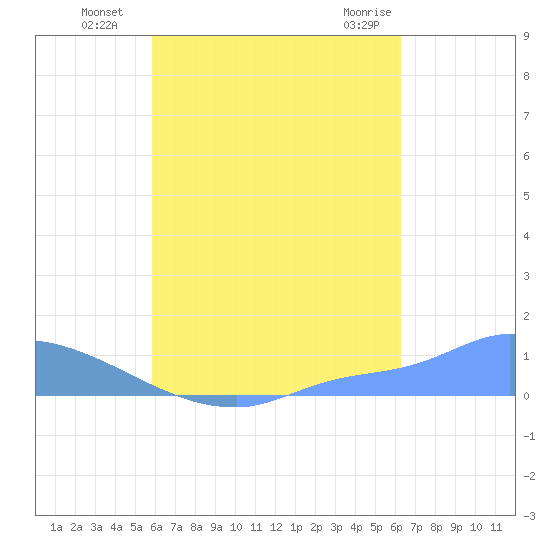 Namonuito Atoll tide chart for Thursday, August 19, 2021