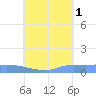 Namonuito Atoll tide chart for Sunday, August 1, 2021