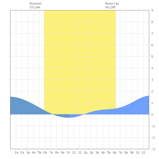 Namonuito Atoll tide chart for Friday, August 20, 2021