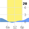 Namonuito Atoll tide chart for Friday, August 20, 2021