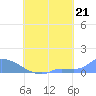 Namonuito Atoll tide chart for Saturday, August 21, 2021