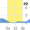 Namonuito Atoll tide chart for Sunday, August 22, 2021