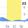 Namonuito Atoll tide chart for Monday, August 23, 2021