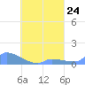 Namonuito Atoll tide chart for Tuesday, August 24, 2021