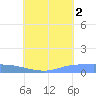 Namonuito Atoll tide chart for Monday, August 2, 2021