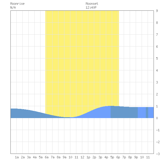 Namonuito Atoll tide chart for Tuesday, August 31, 2021