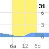 Namonuito Atoll tide chart for Tuesday, August 31, 2021